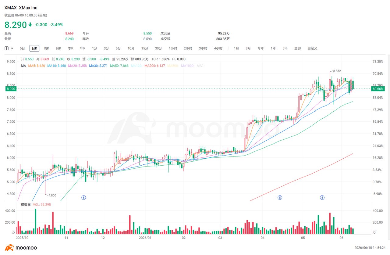 Bifu RWA Musk Unicorn Opportunities Fund XMAX performance chart