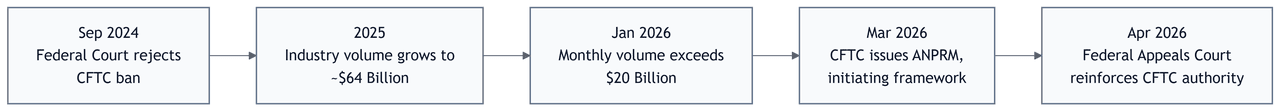Prediction market regulatory timeline from September 2024 to April 2026