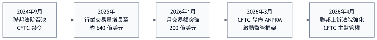 預測市場監管時間線，從 2024 年 9 月至 2026 年 4 月