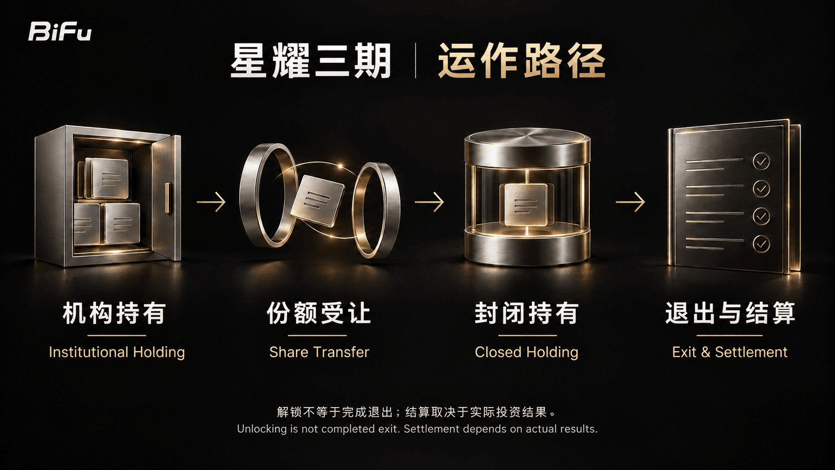 星耀三期运作示意:机构早期持有、协议受让、封闭持有、资产退出与结算。