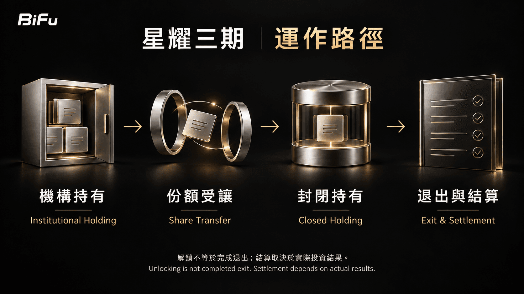 Stellar Phase III illustration: institutional holding, share transfer, closed holding, then exit and settlement.